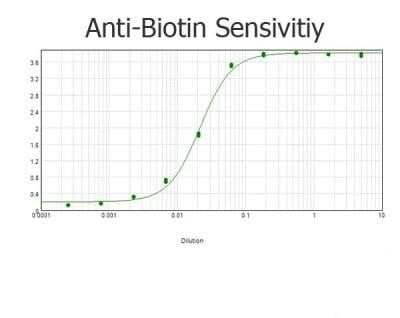 ELISA: Biotin Antibody [NB120-6643]